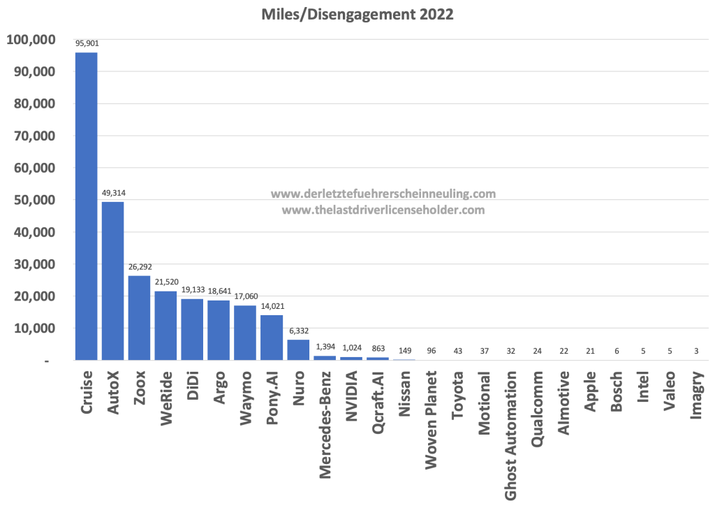 2022-disengagement-report-miles-per-disengagement.png
